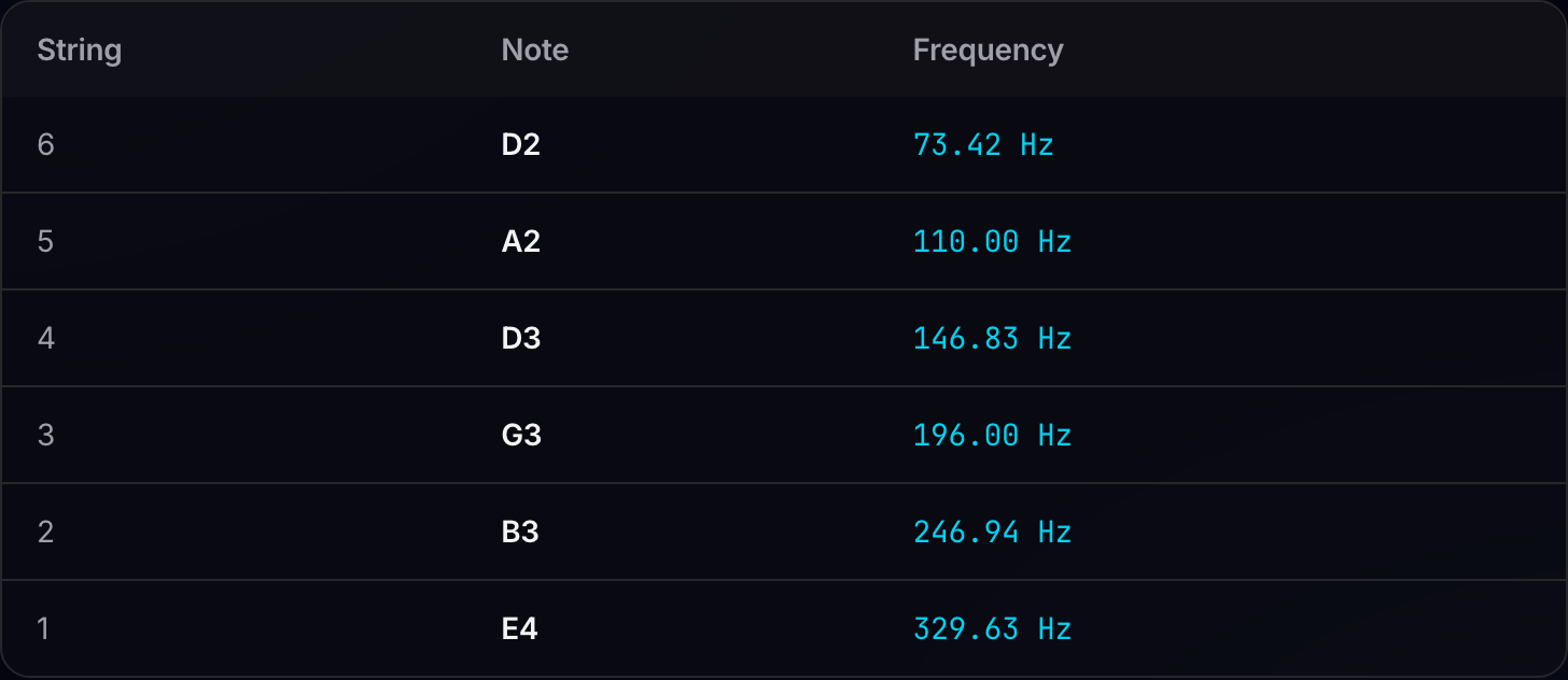 Drop D string frequency chart: D2 73.42 Hz, A2 110 Hz, D3 146.83 Hz, G3 196 Hz, B3 246.94 Hz, E4 329.63 Hz